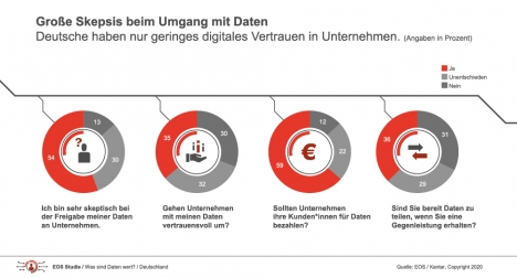 Deutsche haben mit Blick auf ihre Daten wenig Vertrauen in Unternehmen (Quelle: obs/EOS Holding GmbH/EOS/Kantar)